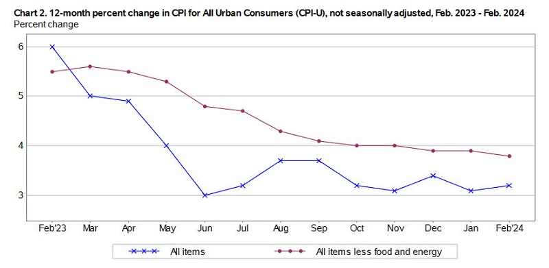 US inflation is being sticky at the start of 2024