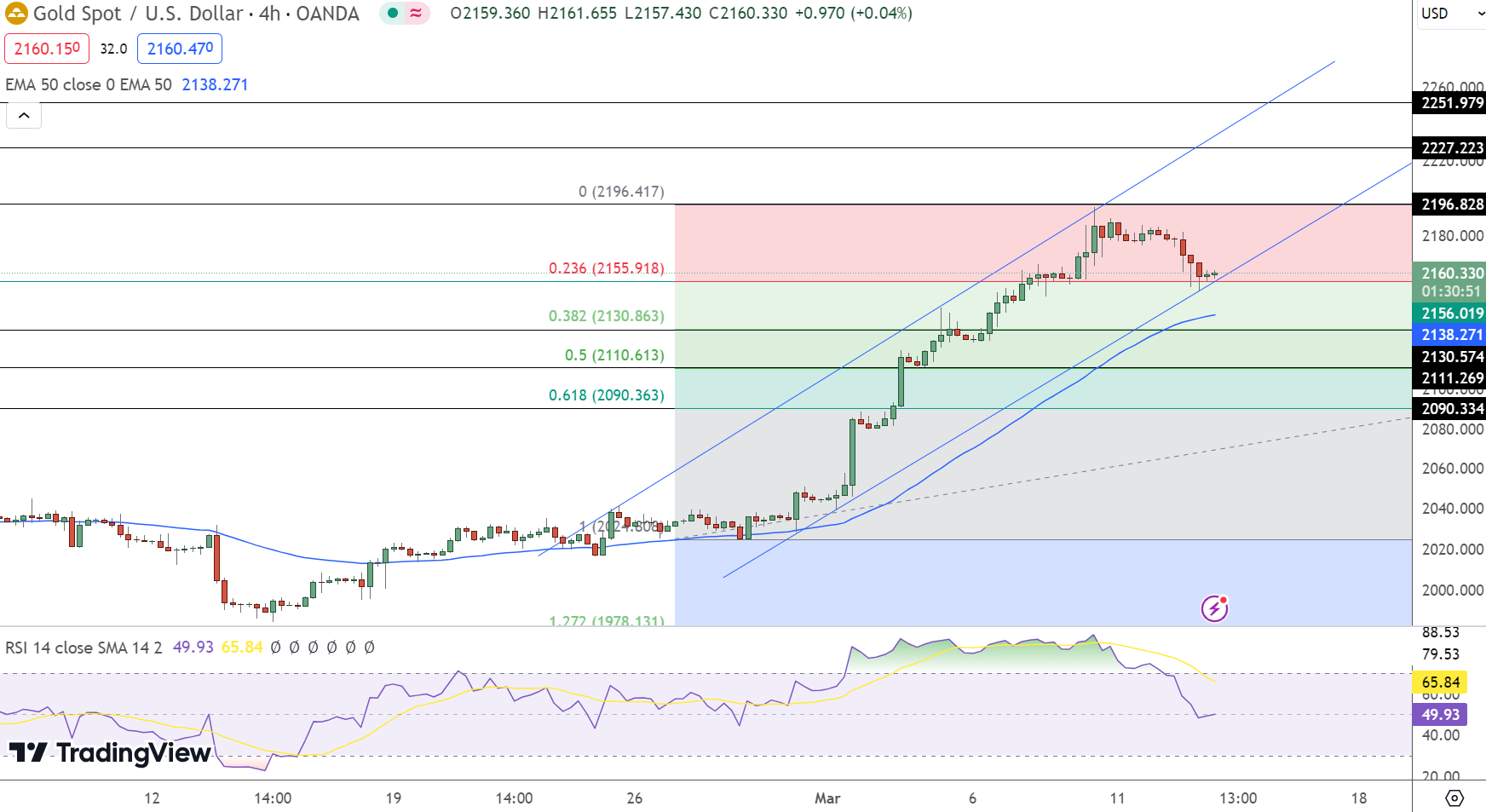 Gold Price Chart - Source: Tradingview