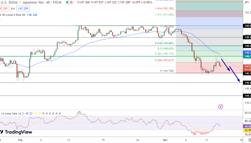 USD/JPY Price Chart - Source: Tradingview