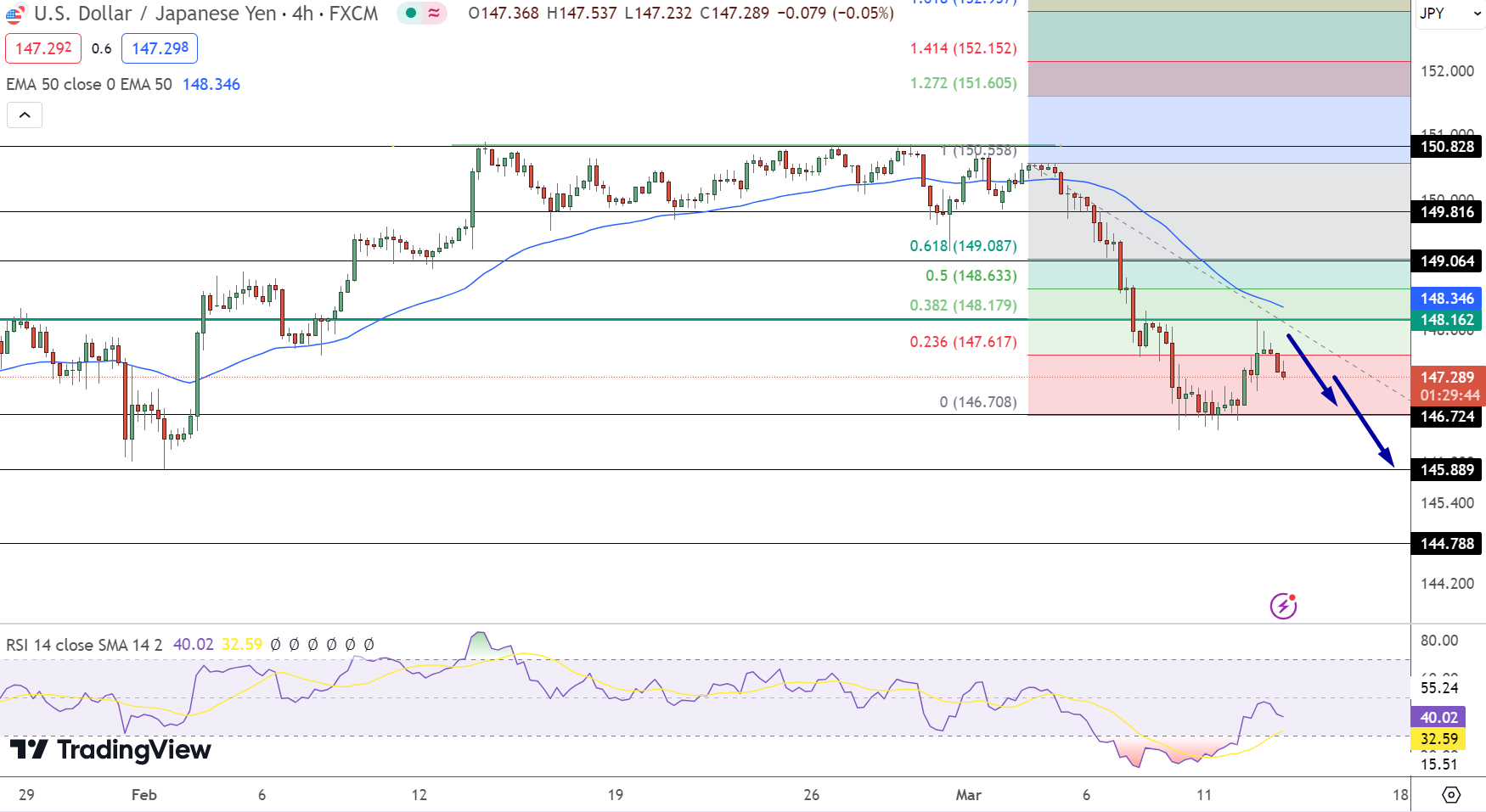 USD/JPY Price Forecast: Navigates at 147.28 Amid US CPI Surprises & JPY ...