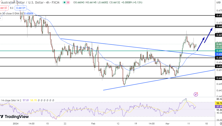 AUD/USD Price Chart - Source: Tradingview