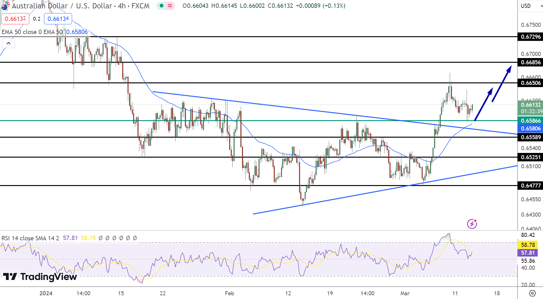 AUD/USD Price Chart - Source: Tradingview