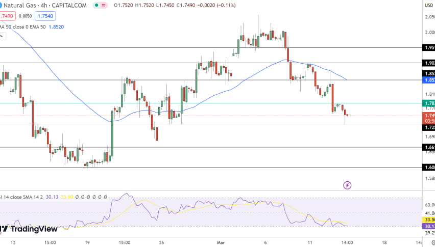 Natural Gas Price Chart - Source: Tradingview