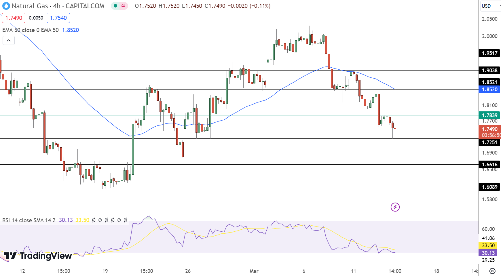 Natural Gas Price Chart - Source: Tradingview