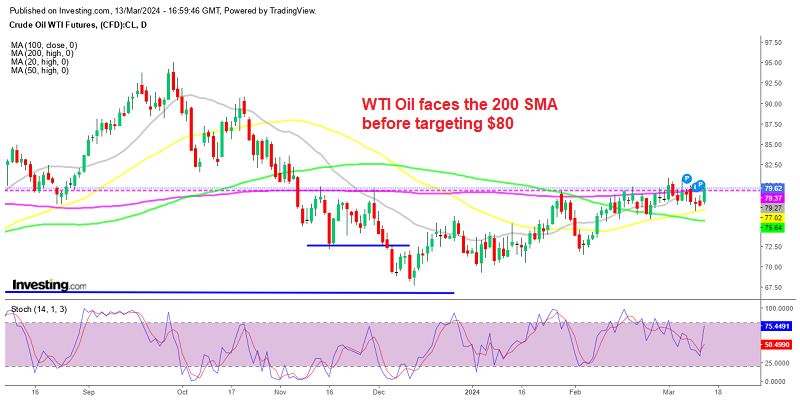 WTI Crude Oil Daily Chart