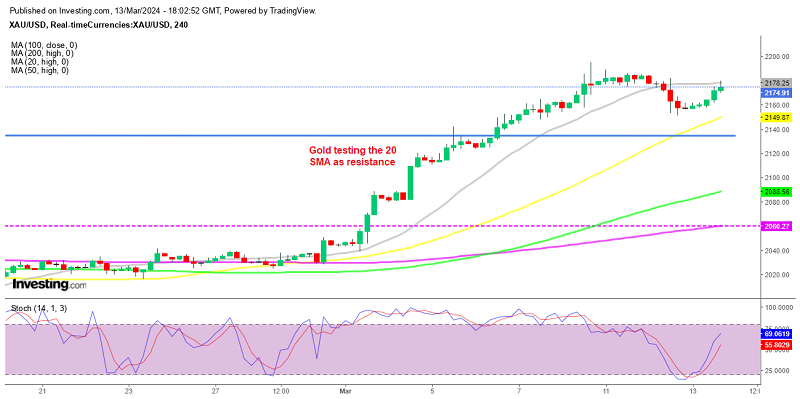 Gold XAU H4 Chart