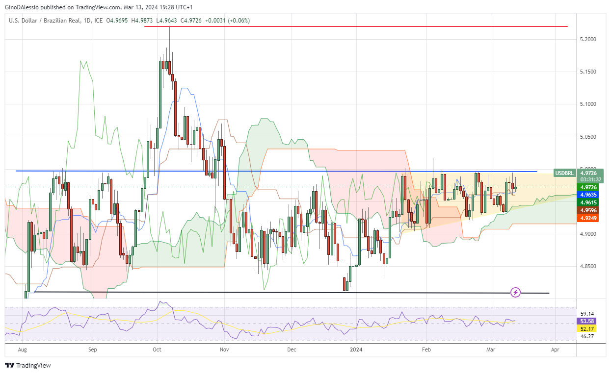 USDBRL range bound