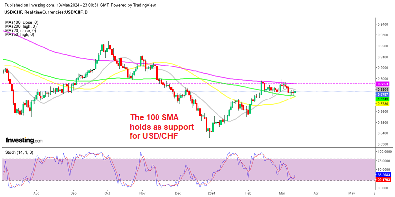 USD/CHF Daily Chart
