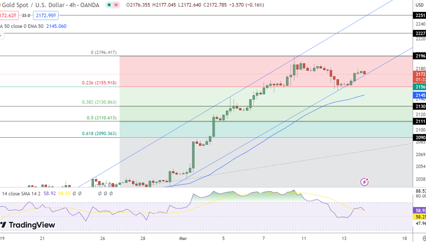 Gold Price Chart - Source: Tradingview