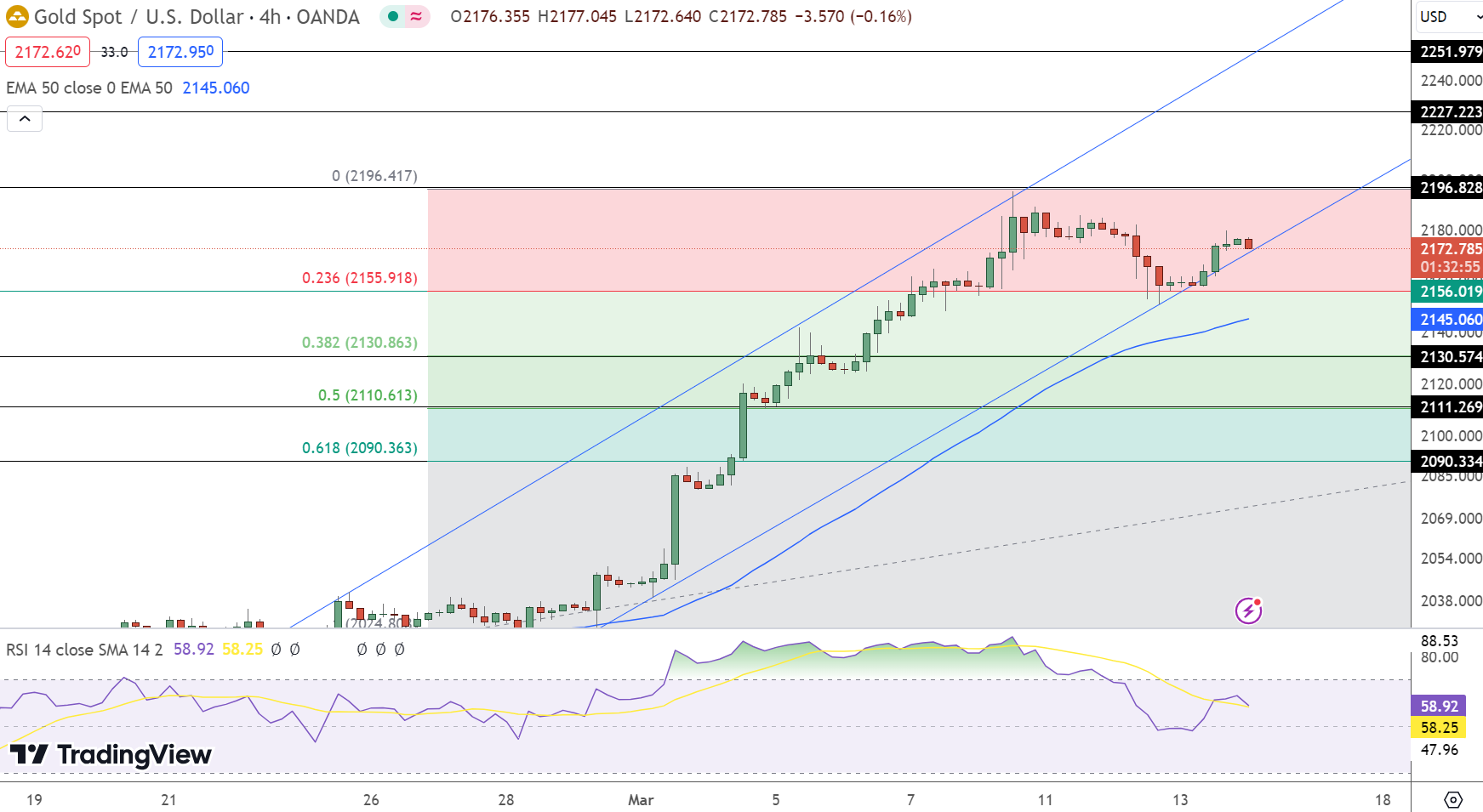 Gold Price Chart - Source: Tradingview