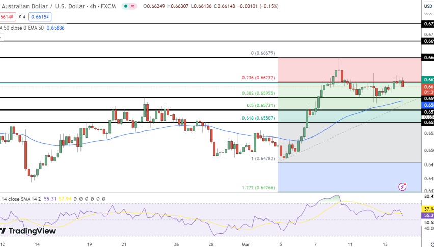 AUD/USD Price Chart - Source: Tradingview