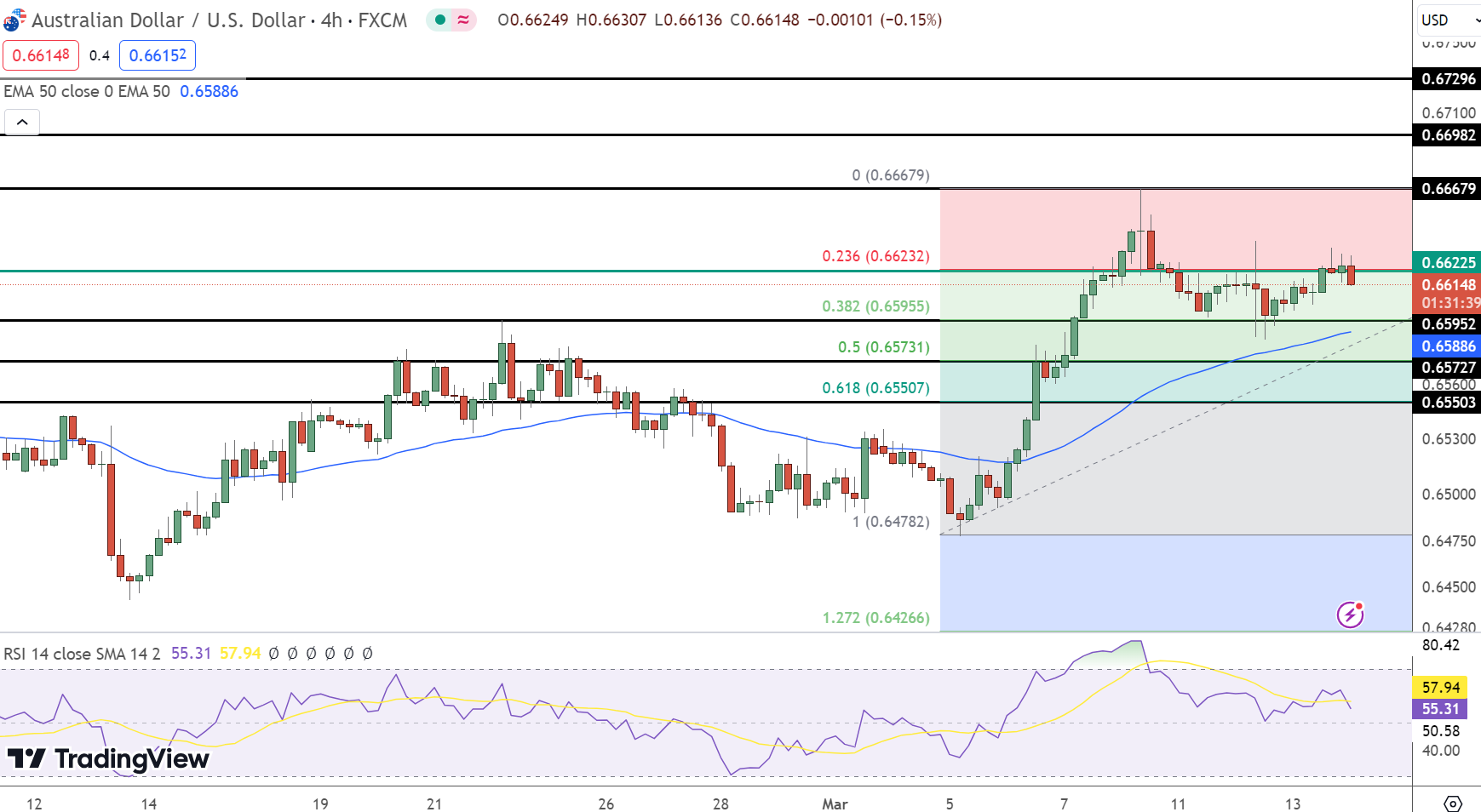 AUD/USD Price Chart - Source: Tradingview