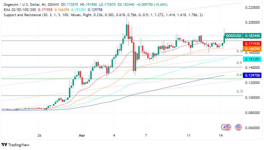 Dogecoin Surges 17% Fueled by Positive Market Sentiment and Elon Musk's Renewed Support
