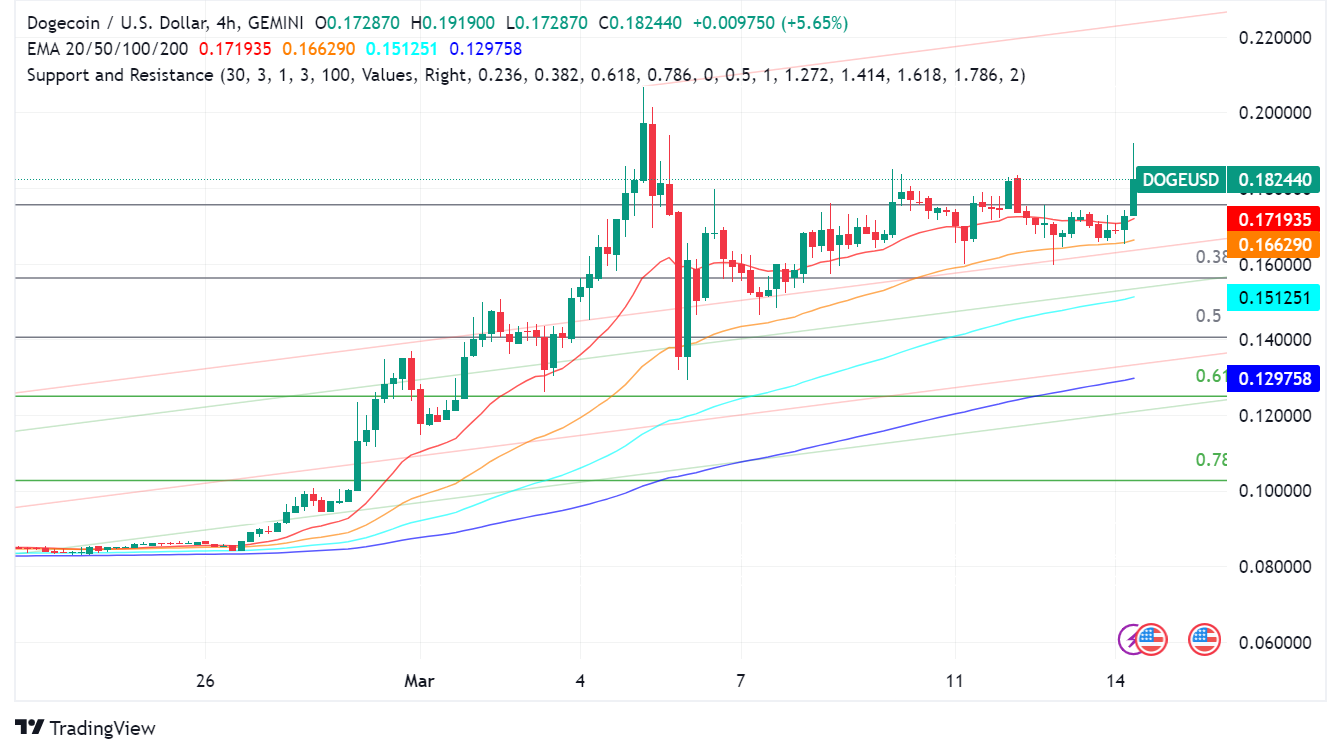 Dogecoin Surges 17% Fueled by Positive Market Sentiment and Elon Musk's Renewed Support