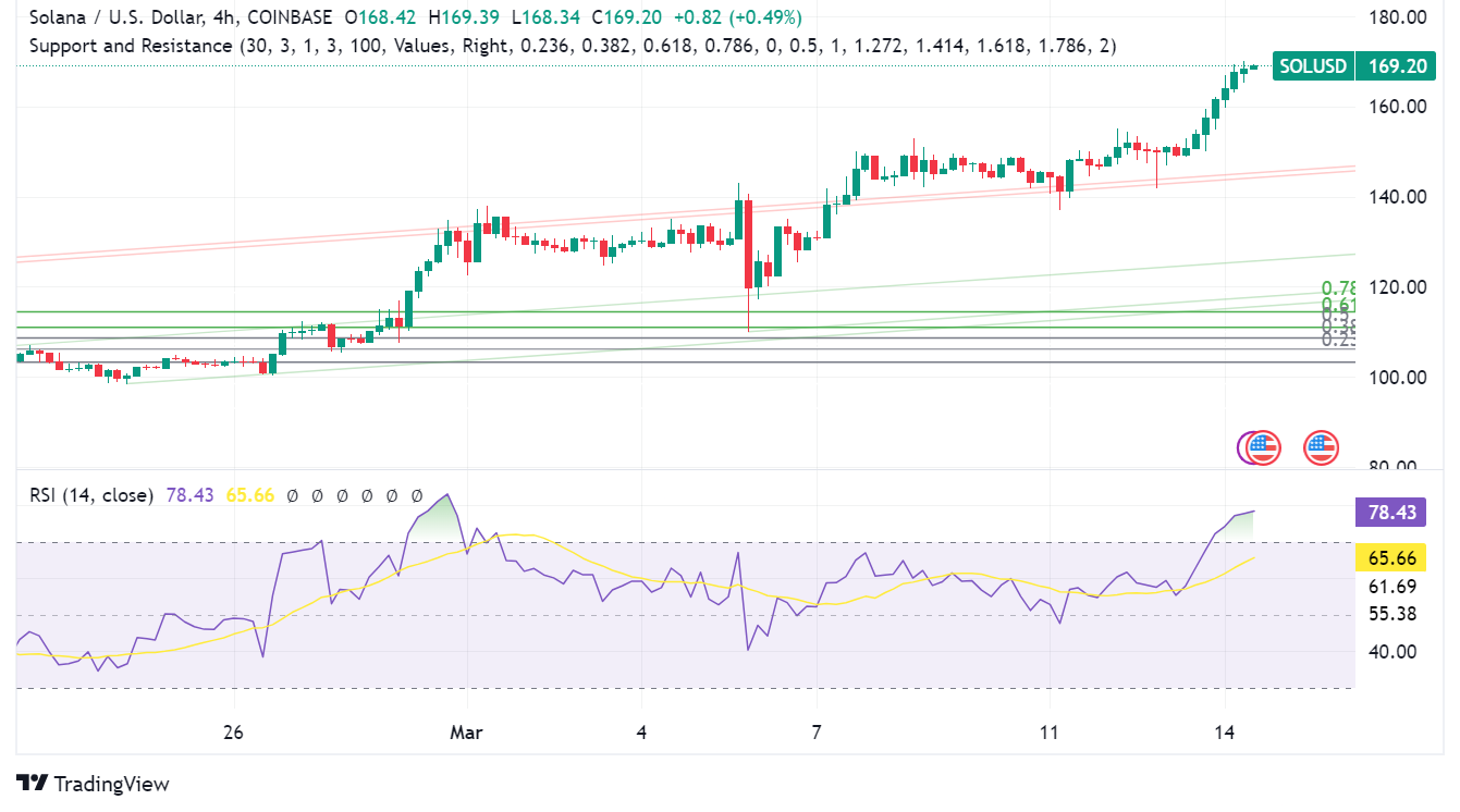 Solana Overtakes Key Resistance at $160: Key Updates for Today