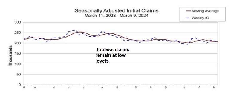 US initial jobless claim