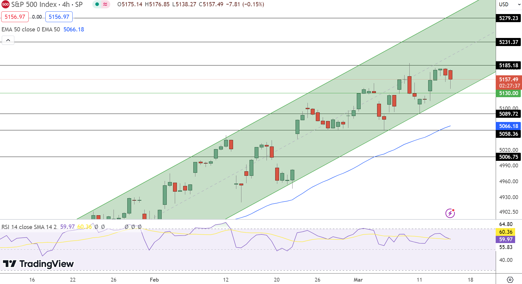SPX Price Chart - Source: Tradingview