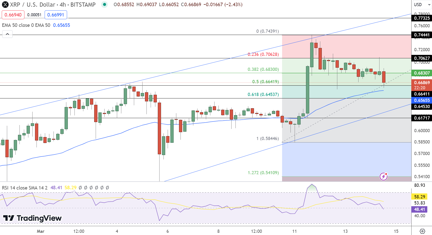 XRP Price Chart - Source: Tradingview