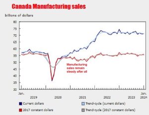 Canada Manufacturing Sales