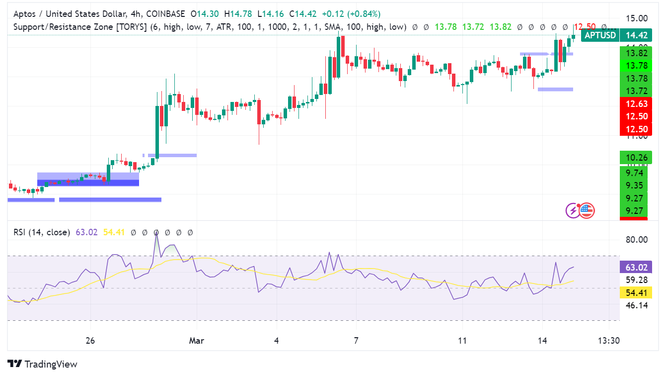 Aptos (APT) Rally Fueled by Interoperability Push with Movement Labs