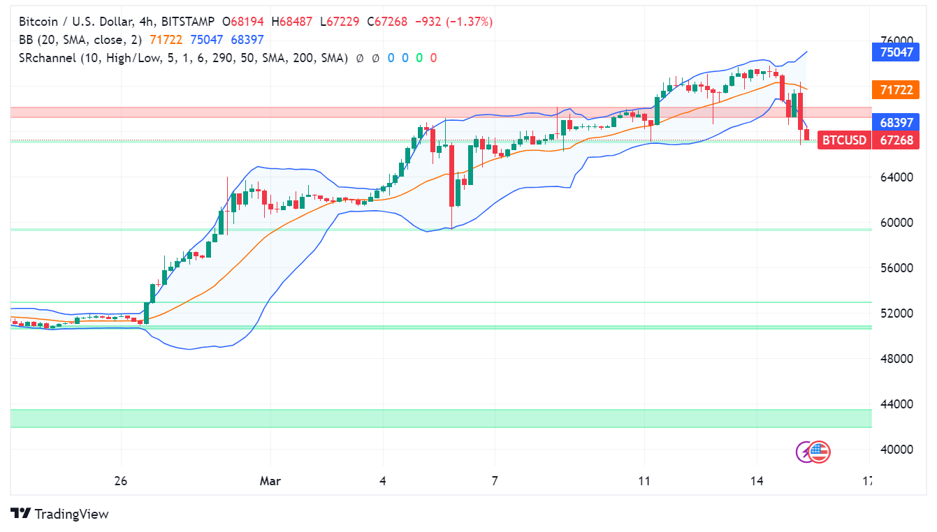 Bitcoin Price Slides: Inflation Worries, Grayscale Selling, and Profit-Taking Cited
