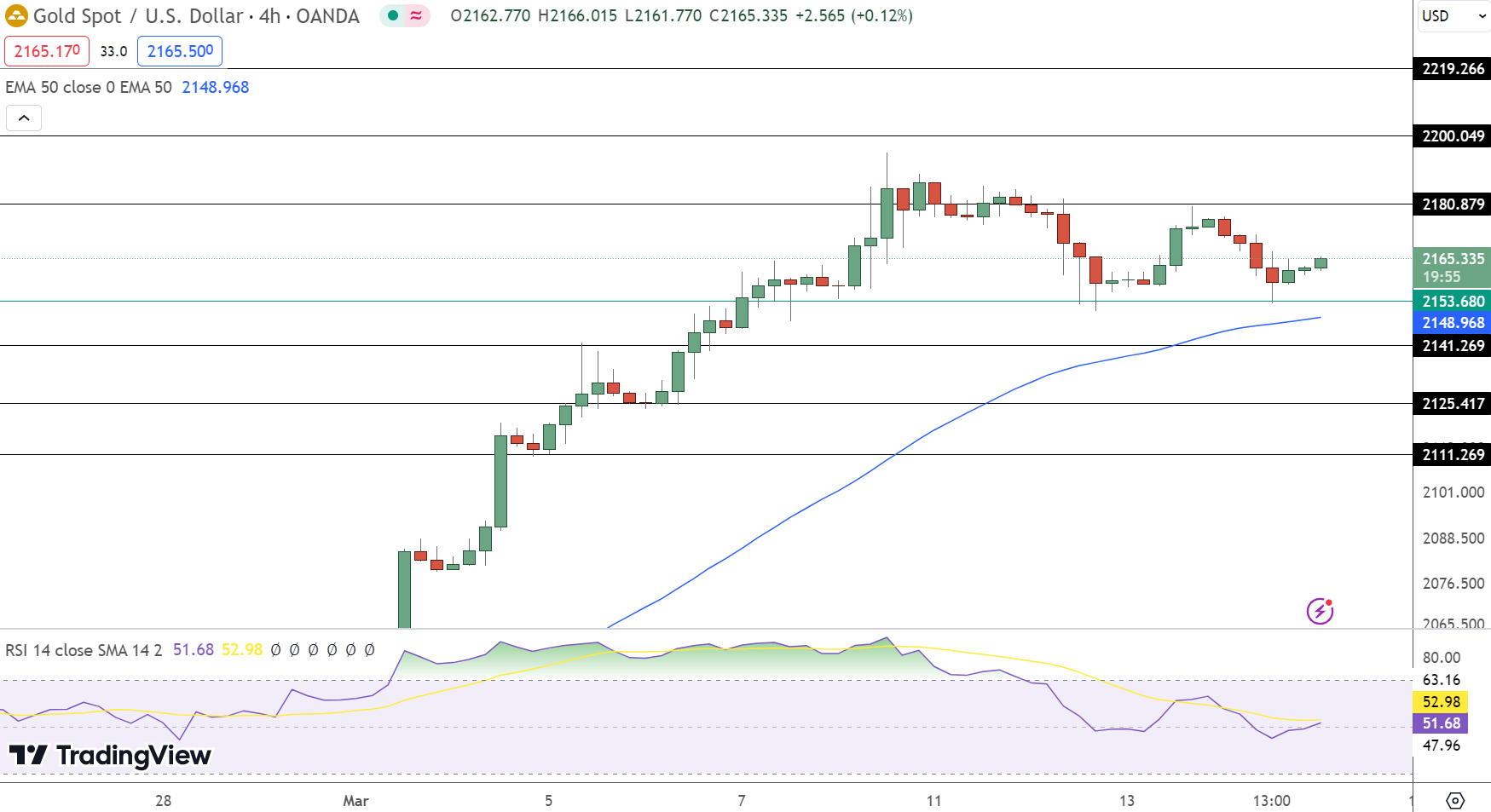 Gold price online trend