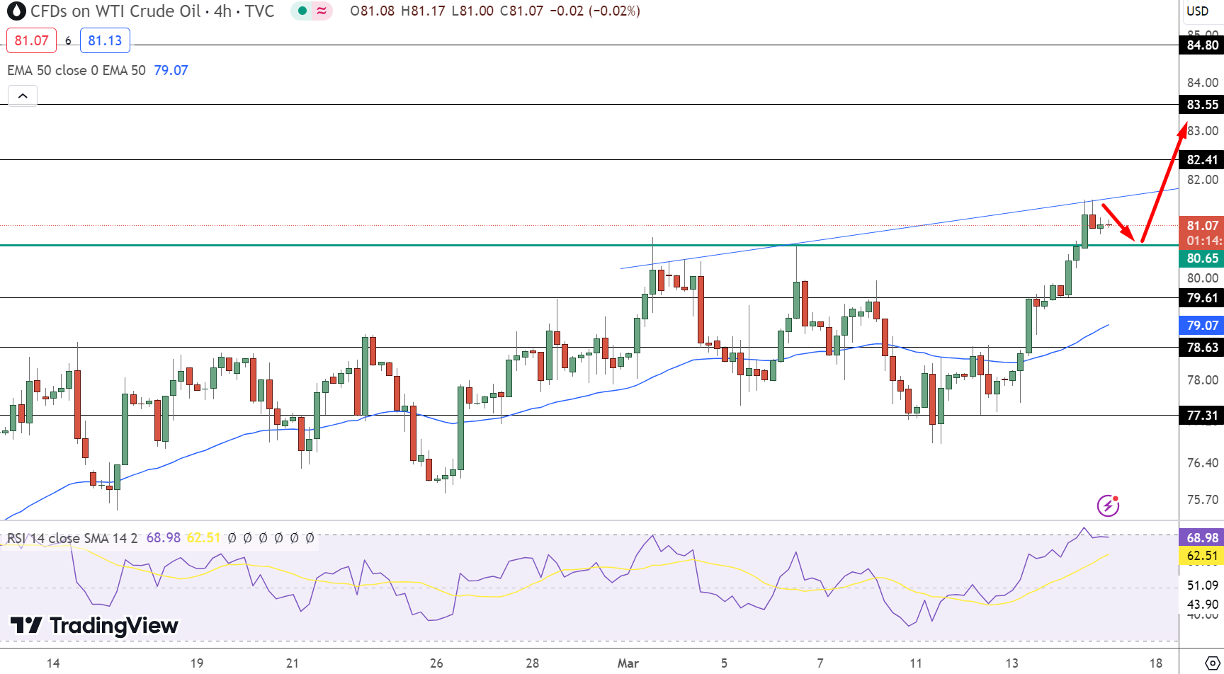 USOIL Price Chart - Source: Tradingview