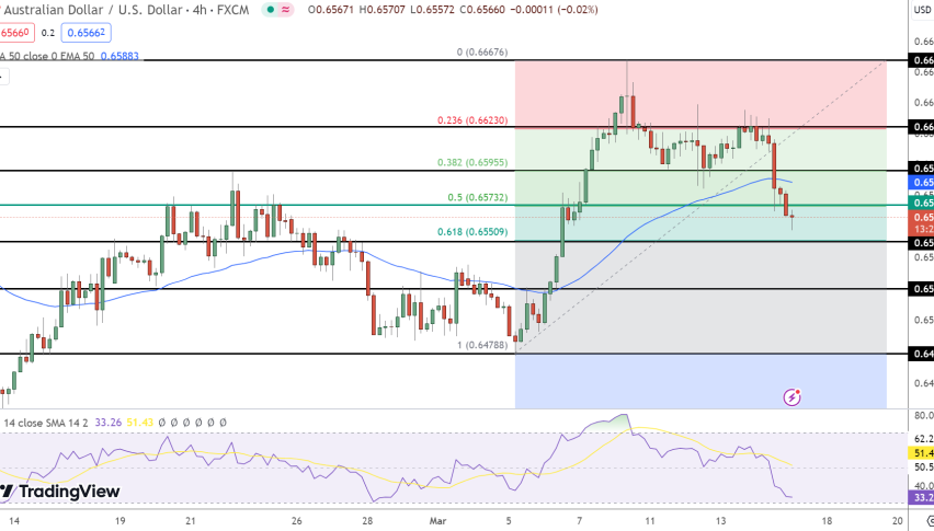 AUD/USD Price Chart - Source: Tradingview