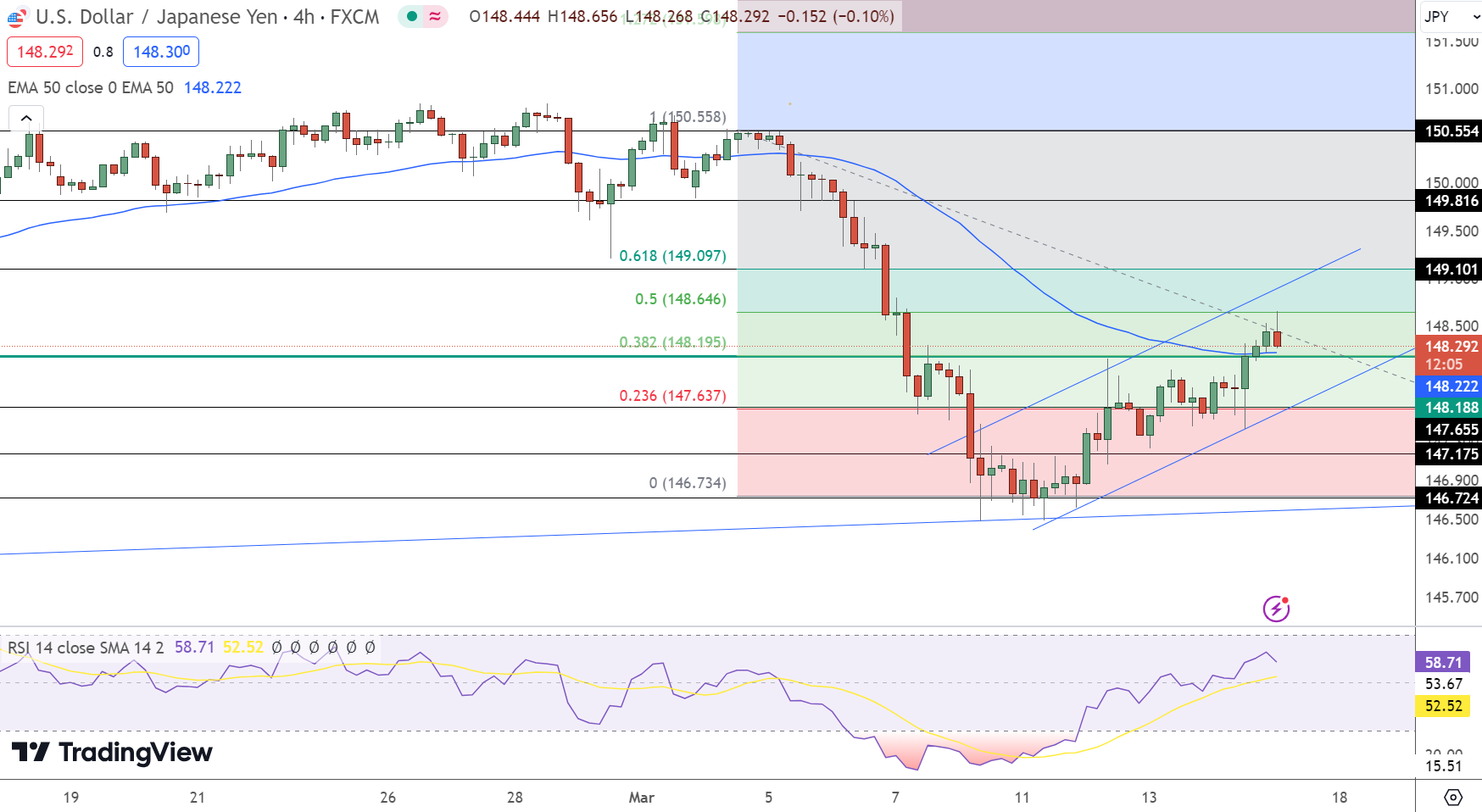 USD/JPY Price Chart - Source: Tradingview