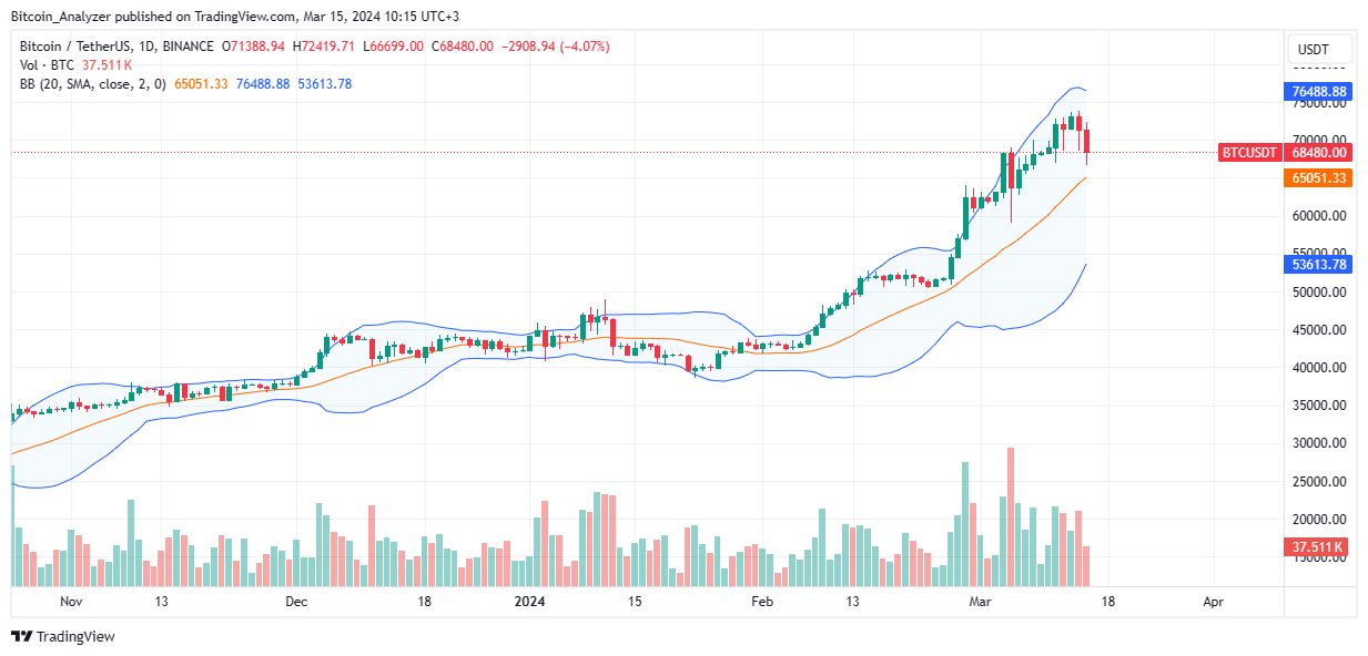 Bitcoin daily chart for March 15
