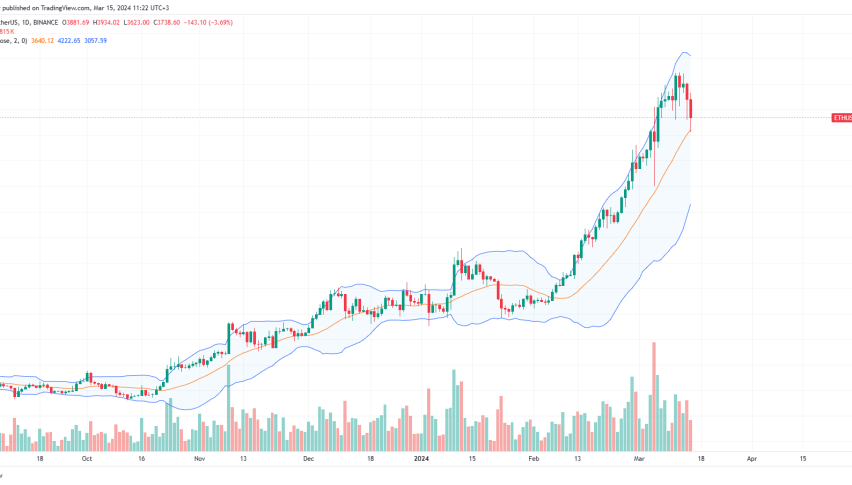 Ethereum daily chart for March 15