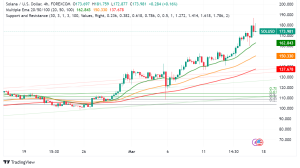 Solana Shines While Market Bleeds: BILS Boost and Binance Integration Drive SOL Price Up