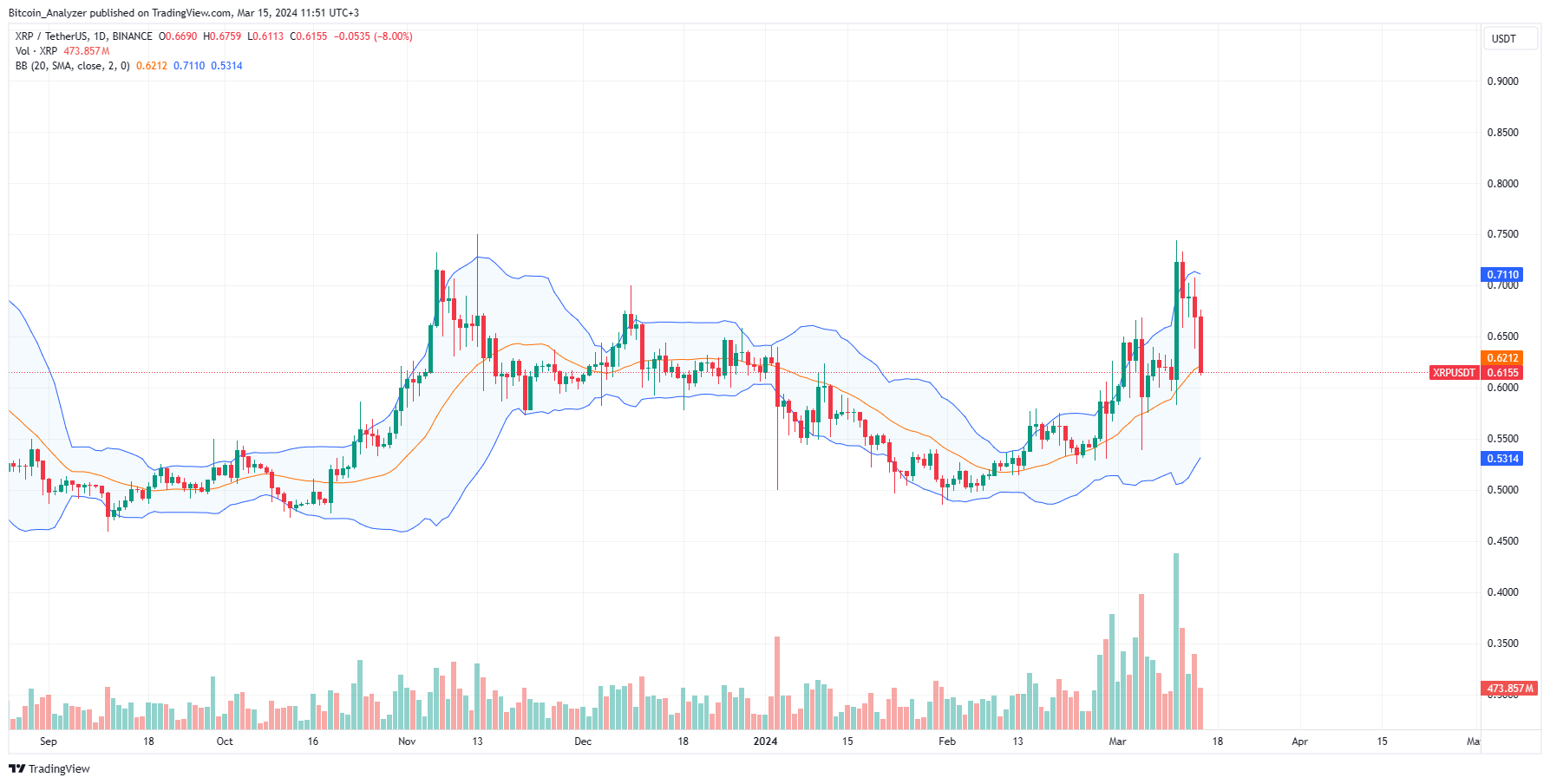 XRP daily chart for March 15