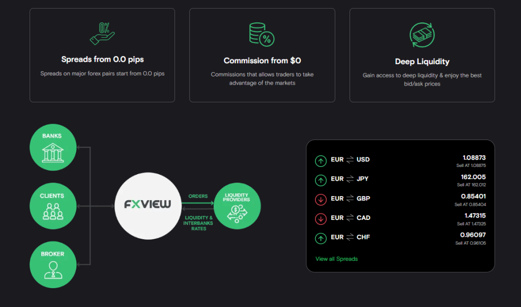 FXView Trading Instruments