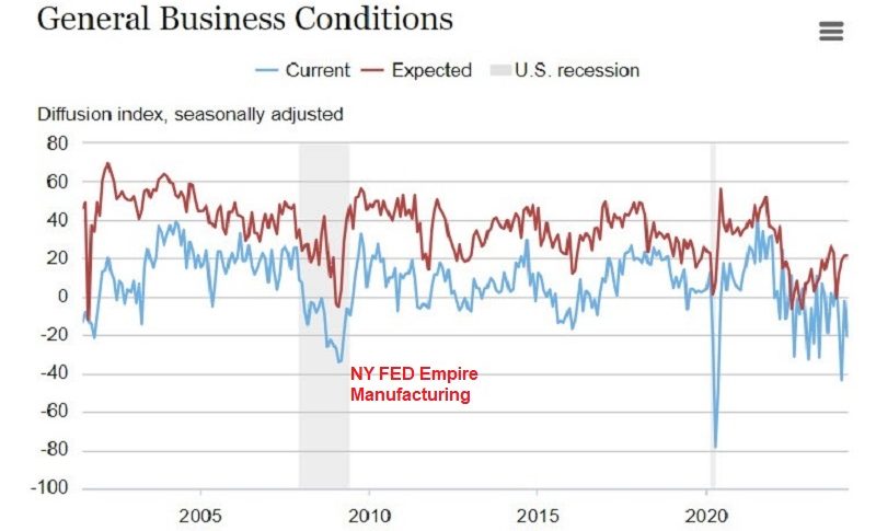 NY FED manufacturing remains in contraction