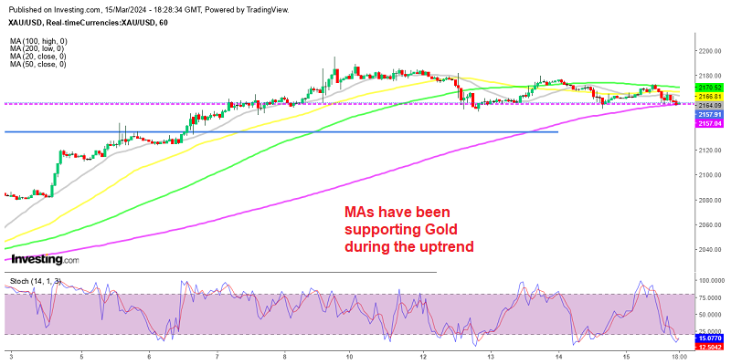 Gold XAU H1 Chart
