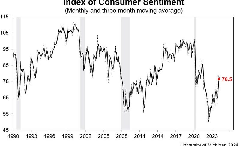 UoMich March consumer confidence