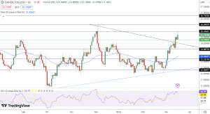 Silver Price Chart - Source: Tradingview