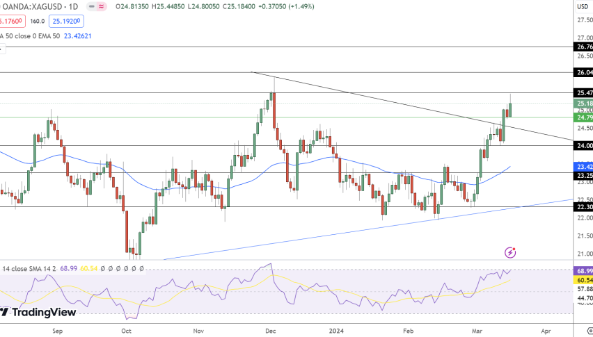 Silver Price Chart - Source: Tradingview
