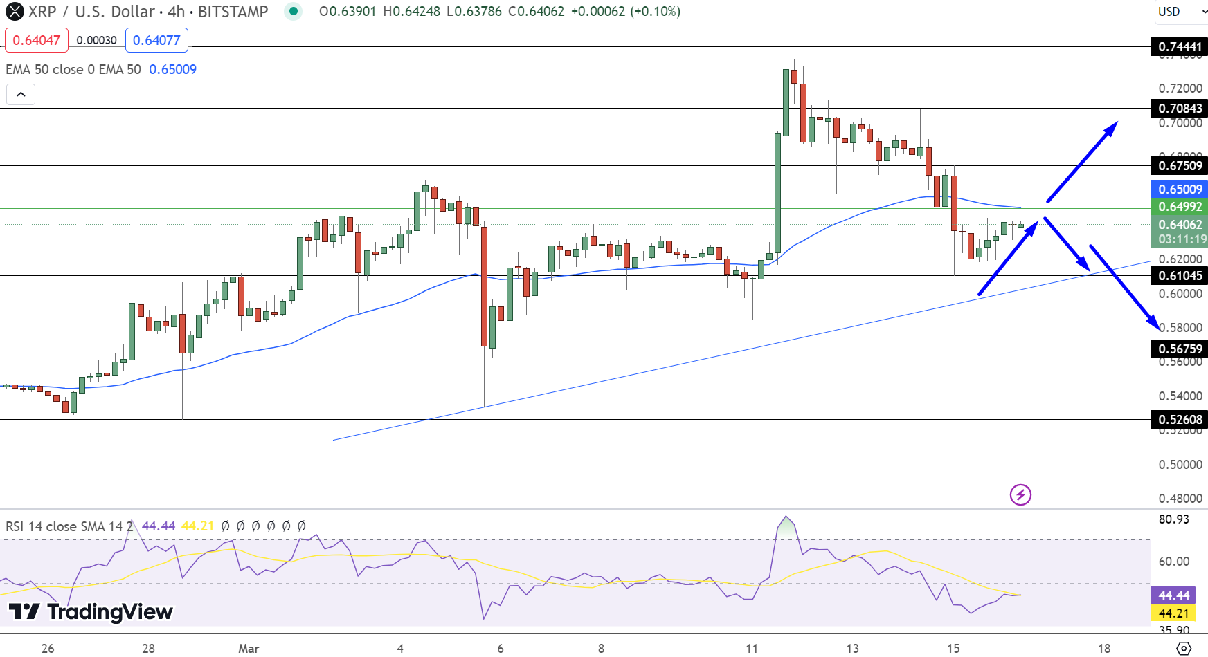XRP/USD Price Prediction XRP Slips Over 4; More Downside Ahead