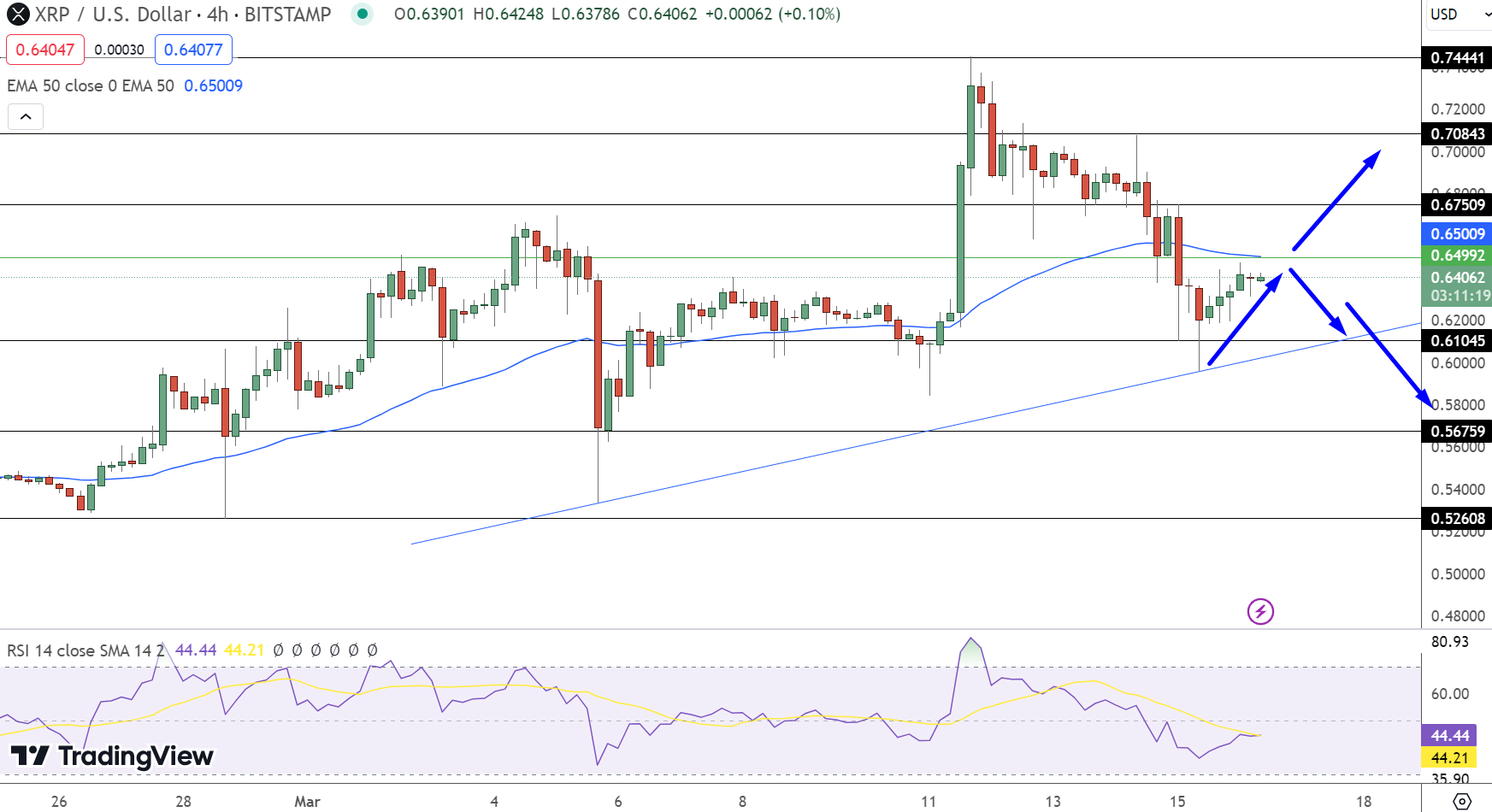 XRP/USD Price Chart - Source: Tradingview