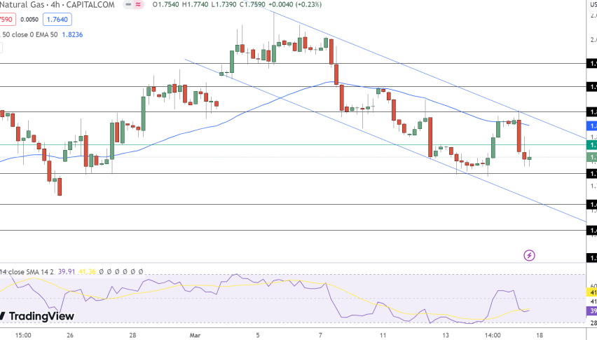 Natural Gas Price Chart - Source: Tradingview