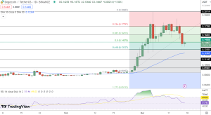DOGE Price Chart - Source: Tradingview