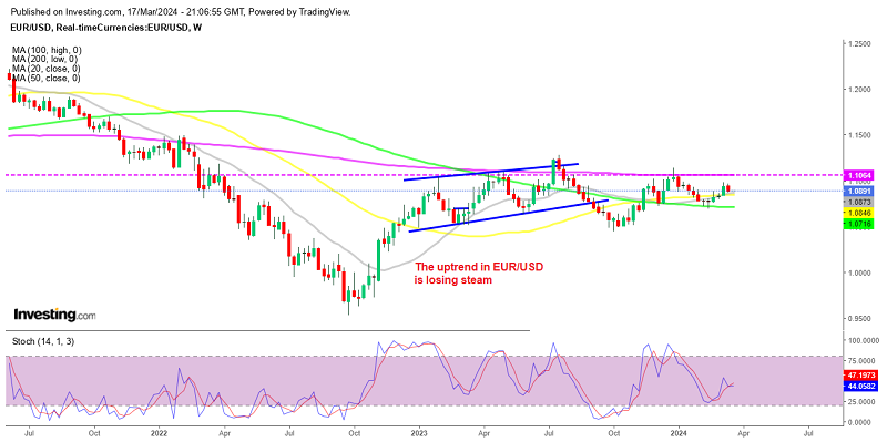 EUR/USD reversed before reaching the 200 SMA