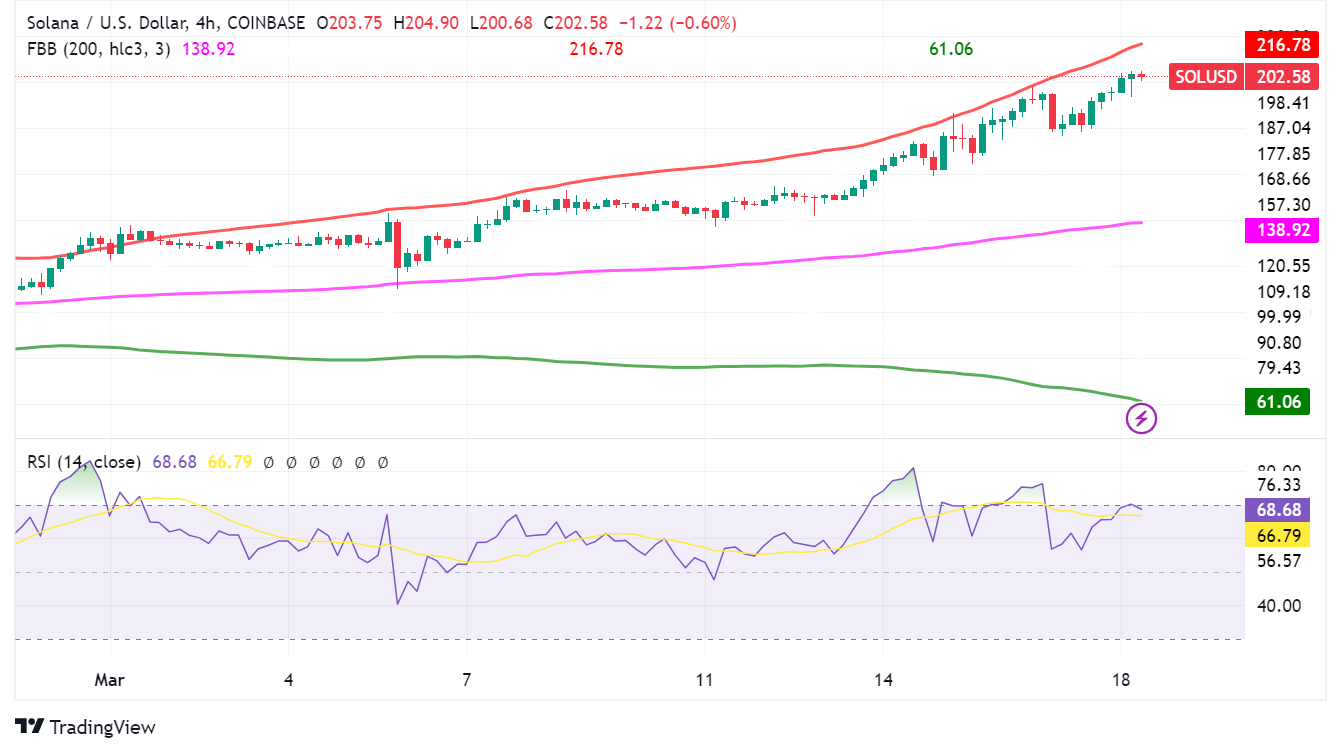 Solana Crosses $200 While Crypto Market Falters: Memecoin Mania and DeFi Boom Drive 11% Rally