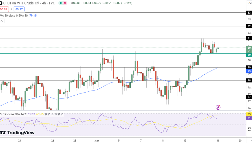 USOIL Price Chart