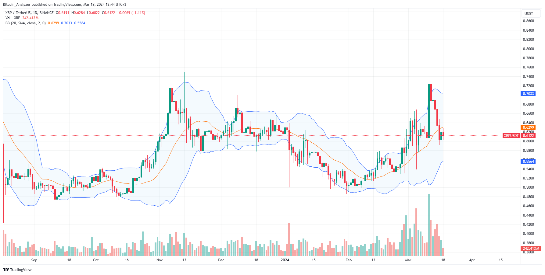 XRP daily chart for March 18