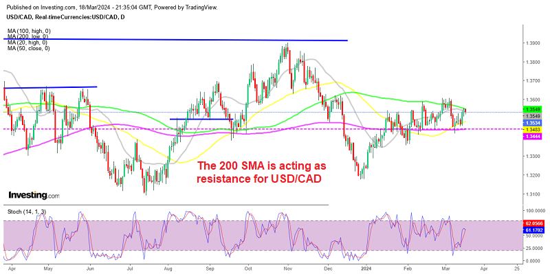 CAD to USD Rate Stuck in a 100 Pip Range Ahead of Canada Inflation ...