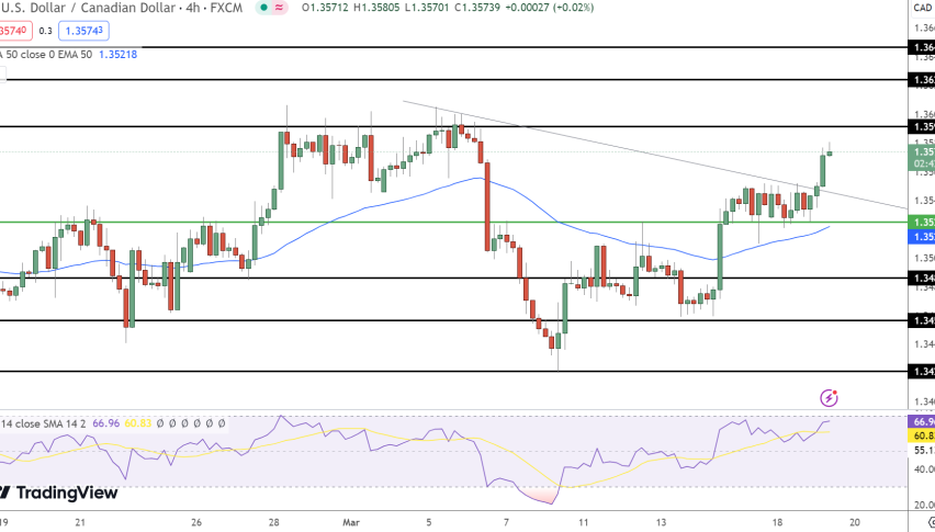 USD/CAD Price Chart - Source: Tradingview