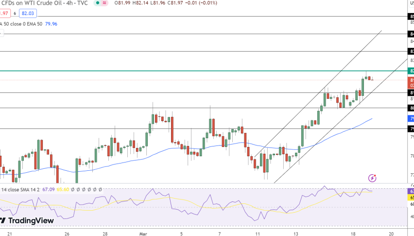 WTI Crude Oil Price Chart